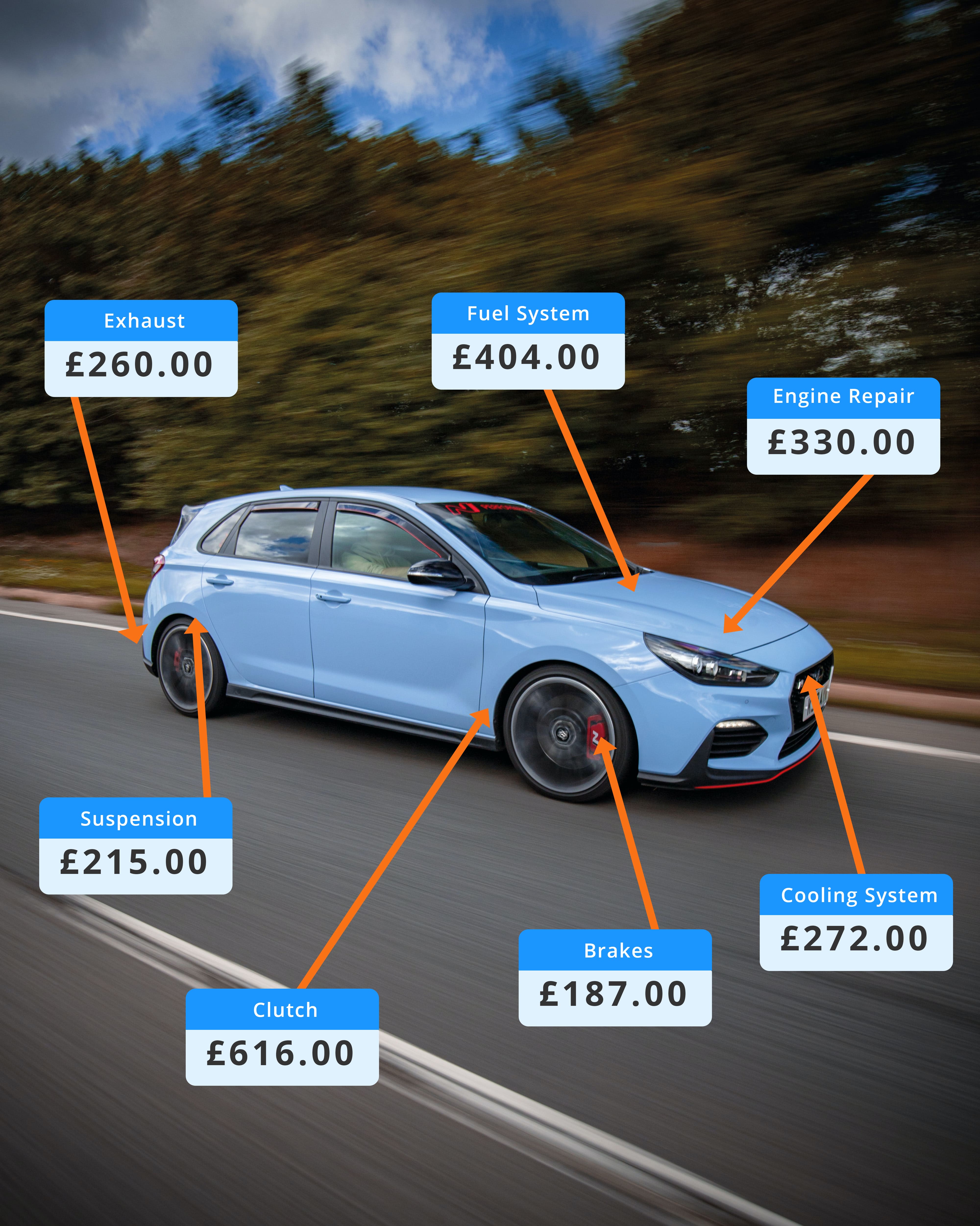 Vehicle Repair Average Costs